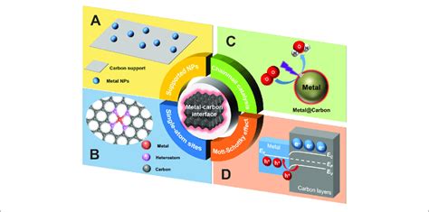 Schematic Illustration Of The Four Catalytic Scenarios Discussed In