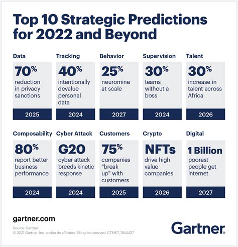 Top 10 Strategic Predictions For 2022 And Beyond