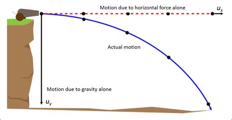 Projectile Motion A Level Physics Revision Notes