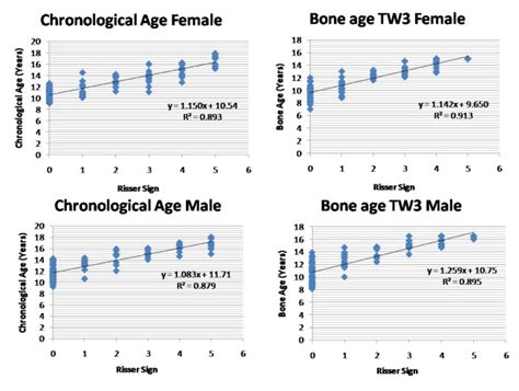 Correlations Of The Skeletal Age And Bone Age Tw3 Method Were Plotted