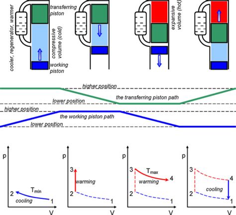 The Ideal Cycle Of The Stirling Engine Download Scientific Diagram
