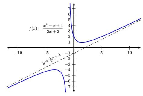 How Do You Find The Oblique Asymptotes Of A Function Magoosh Blog