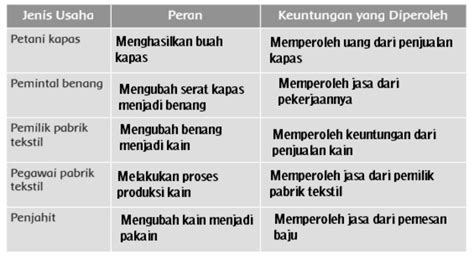 Untuk memenuhi kebutuhan hidup masyarakat melakukan berbagai usaha. √Menghargai Kegiatan Usaha Ekonomi Orang Lain - gurune.net