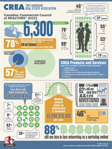 You will see the rating will change depending on new reviews. CREA The Canadian Real Estate Association ! | Commercial ...