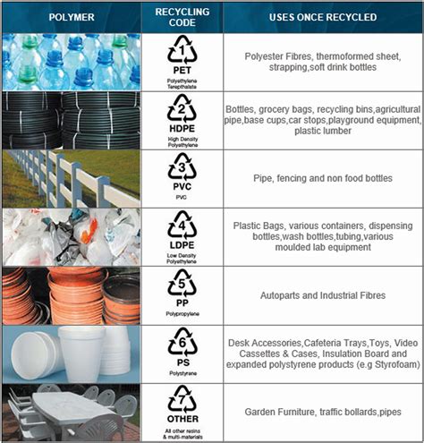 Types Of Plastic And Their Uses