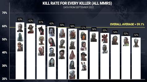 All Kill Rates For Every Killer In Dead By Daylight Attack Of The Fanboy