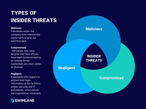 Your Security Guide To Insider Threats Best Practices Solutions