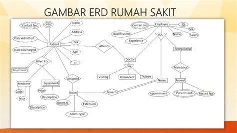 Analisis Erd Database Rumah Sakit