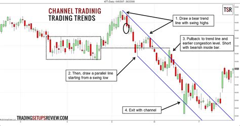 4 Effective Ways To Trade A Channel Trading Setups Review