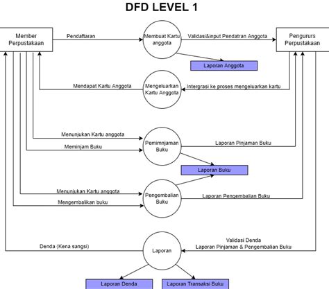Contoh Dfd Level Dan Level Sistem Informasi Perpustakaan Minta Ilmu