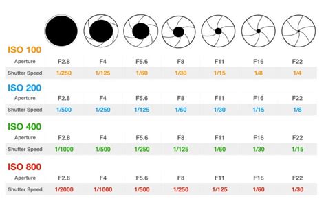 Aperture And Shutter Speed Part 3 How Iso Affects Your Photo The