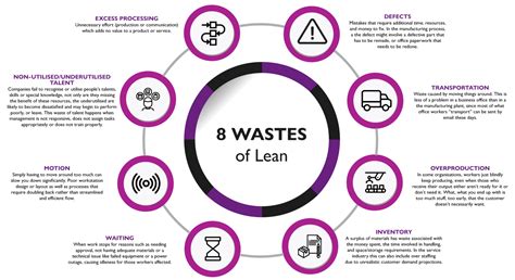 What Are The Wastes Of Lean Six Sigma