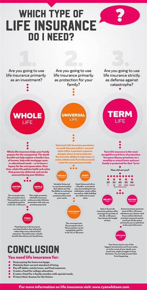 What Type Of Life Insurance Do I Need Infographic Infographic