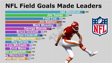 Nfl All Time Field Goals Leaders 1960 2020 Youtube