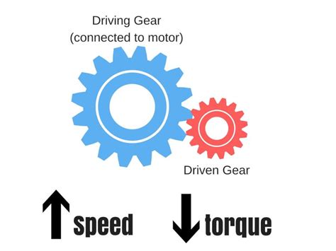 Gear Ratio How It Affects Horsepower Torque And Rear Axle In Trucks