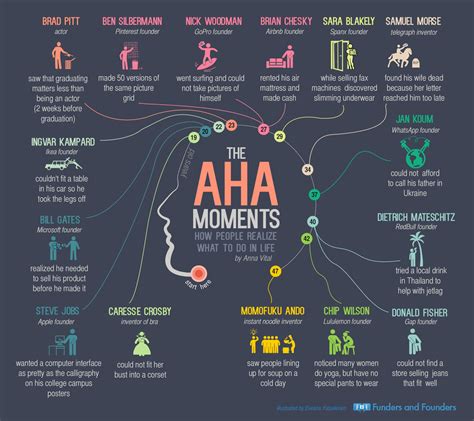 Aha Moments How World Icons Got Their Ideas And Inspiration Infographic
