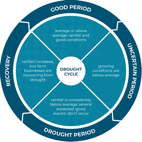 Stages Of Drought Victoria Drought Resilience Adoption And Innovation Hub