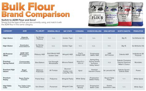 Types Of Flour Types Of Flour For Baking