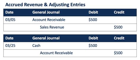 Adjusting Journal Entries In Accrual Accounting Types