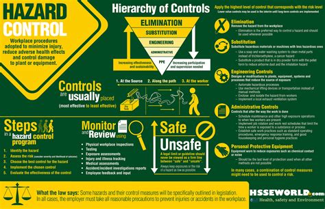 Photo Of The Day Hierarchy Of Controls