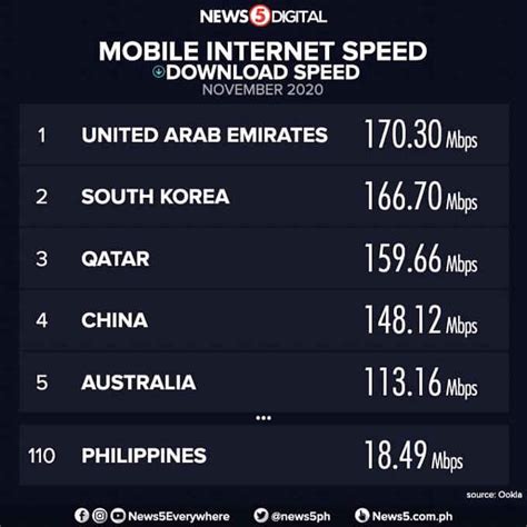 Philippines Mobile Internet Speed The Philippines Today