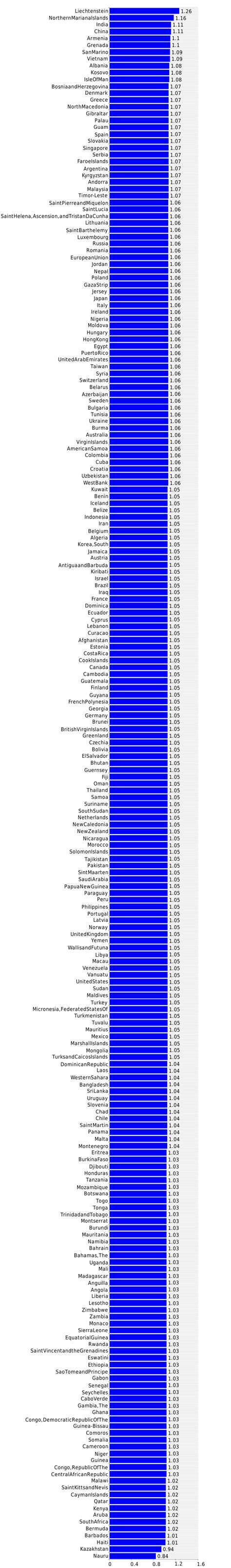 Graph Of Sex Ratio At Birth Malesfemale 2020 Country Comparisons