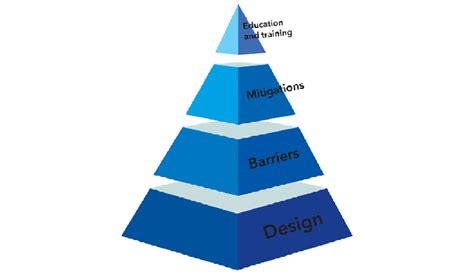 Hierarchy Of Controls Model Describing Human Factors Strategies