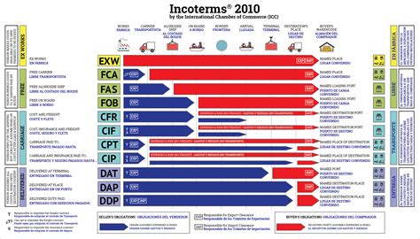 What S The Difference By Fob And Cif Incoterms Comparison Sexiezpix