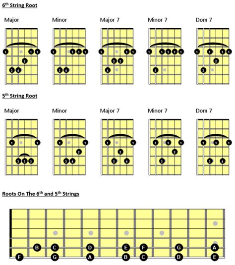 Barre Chords Major And Minor Chart For Guitar Barre Chart Guitar Hot Sex Picture
