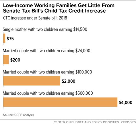 These Two Charts Show How The Gops Proposed Tweaks To The Child Tax