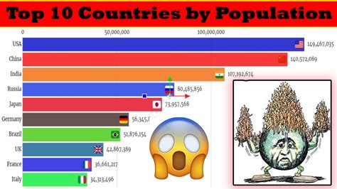 Visualizing The Most Populous Countries In The World