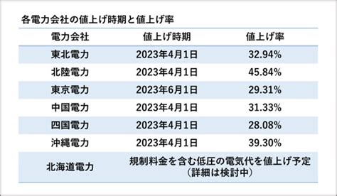 高騰4月から電気代が30値上げ 今日から実践できる節電方法3選 ファイナンシャルフィールド