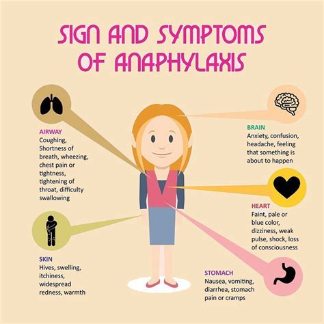 Anaphylaxis And Asthma