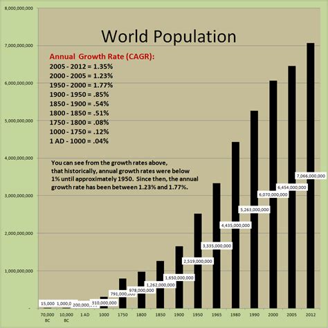 Chart Of Historical Estimates Of World Population
