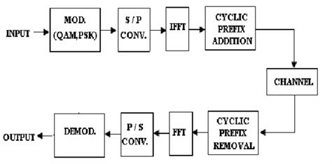 Block Diagram Showing A Basic Ofdm Transceiver Download Scientific