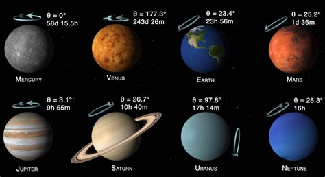 Planets Of The Solar System Tilts And Spins Wordlesstech Solar