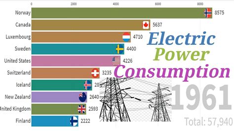 Most Electric Power Consumption Countries Youtube