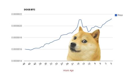 I Just Checked The Doge Charts For Today And Noticed Something