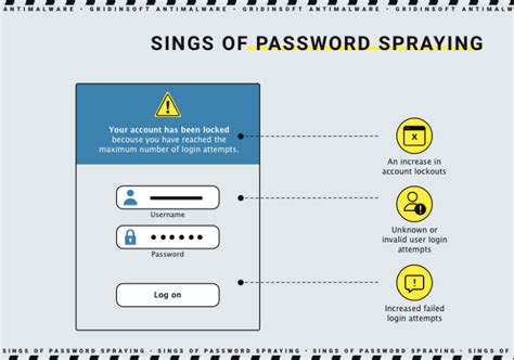 Password Spraying Attack Overview Gridinsoft Blog