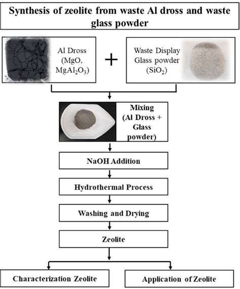 Experimental Process Followed For The Synthesis Of Zeolite From The Download Scientific Diagram