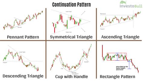 Chart Patterns Continuation And Reversal Patterns Axitrader Images