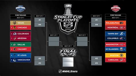The Nhls 2020 Stanley Cup Playoffs Bracket Is Now Set
