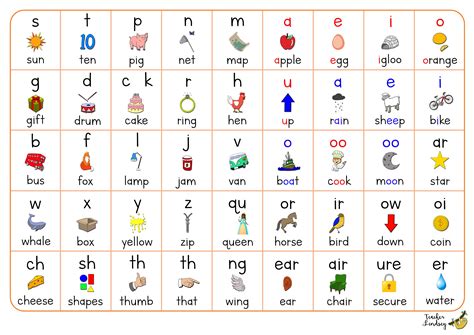English Phonemes Sound Chart By Teacher Lindsey Phonics Sounds