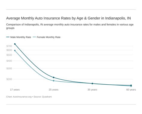 Dealing with health insurance and other benefits can be very confusing. Auto Insurance in Indianapolis, IN (Rates + Coverage) - Auto Insurance | Compare Cheap Online ...