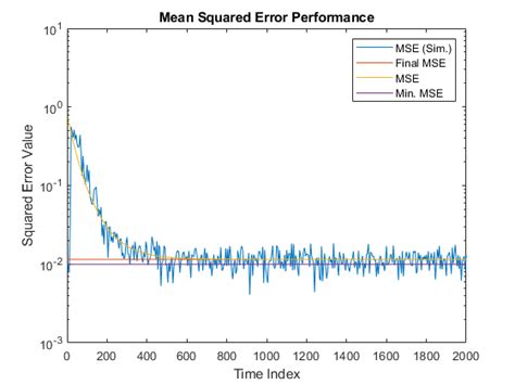 Predicted mean squared error for LMS adaptive filter - MATLAB msepred