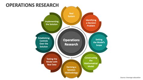 Operations Research Powerpoint Presentation Slides Ppt Template
