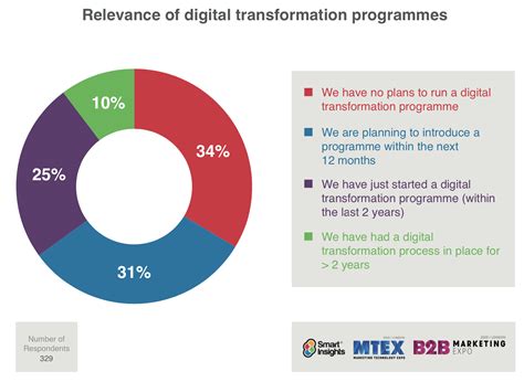 What Is Digital Transformation Strategy Smart Insights