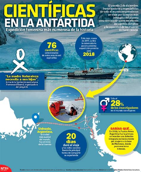 Científicas En La Antártida Antartida Infografia Einstein