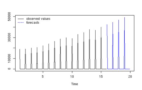 R How Can A Univariate Seasonal Time Series Be Made Normally