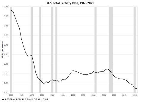The Pandemics Influence On Us Fertility Rates St Louis Fed